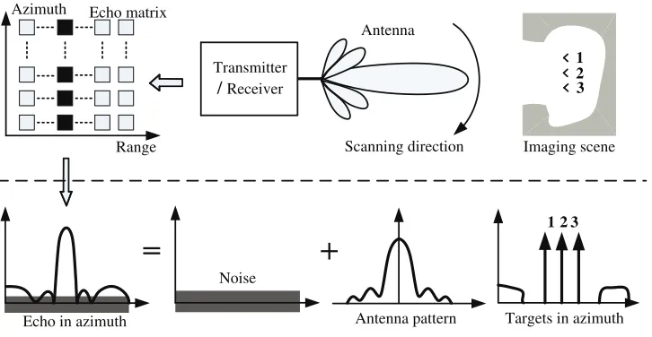 Figure 1. Illustration of the data acquisition process and azimuth single model for FLSR.