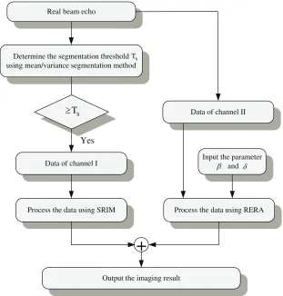 Figure 2. The ﬂowchart of divide and conquer imaging strategy.