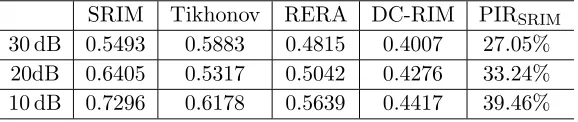 Table 1. The comparison of ReErr in diﬀerent SNR cases.