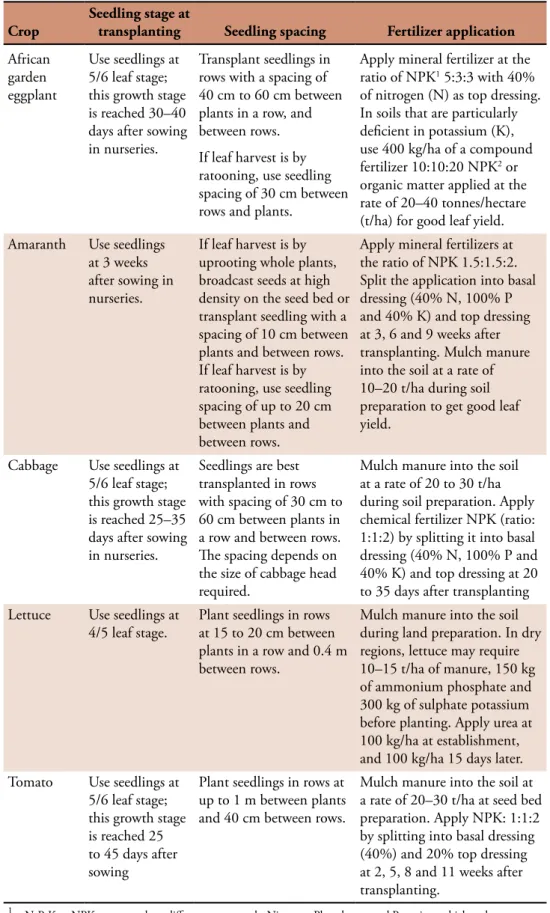 Table 1.  Planting and soil fertilization practices in vegetable production in Benin.