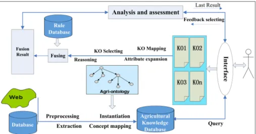 Figure 2: The agricultural knowledge fusion architecture.