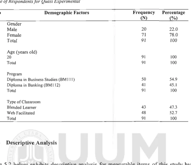 Table  5.2  below  exhibits  descriptive analysis  for measurable  items  of this  study by  comparing two  groups namely blended  learner  group and web  facilitated  group