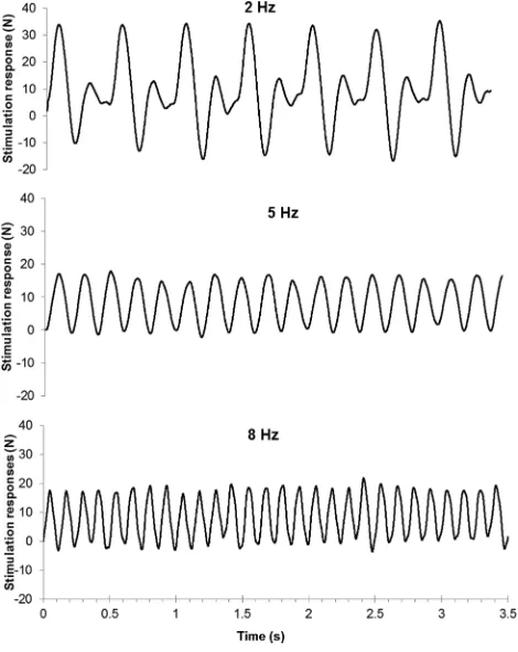Figure 3Sample stimulation responses resulting fromthree different stimulation frequencies