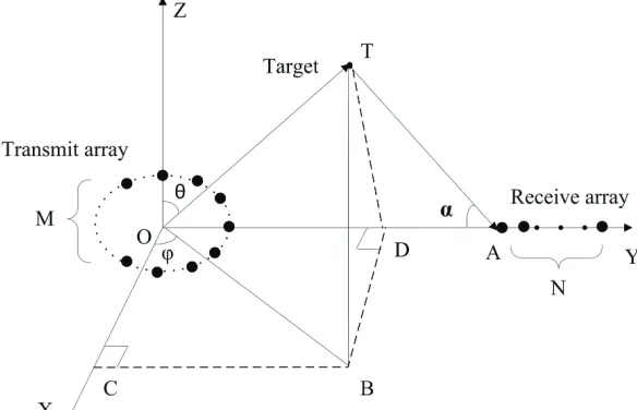 Figure 1. Geometry of MIMO radar.