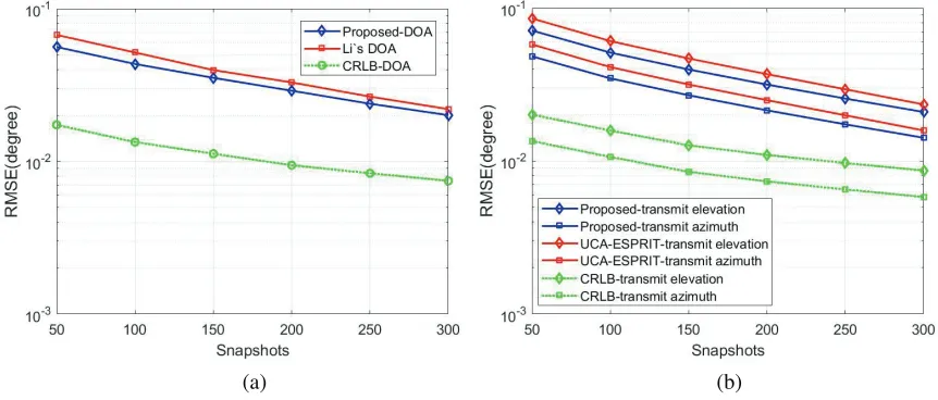Figure 2. (a) DOA and (b) DOD estimation performance of target 1.