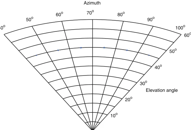 Figure 5. Transmit elevation angle and azimuth for six sources.