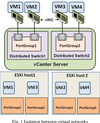 Fig. 1 Isolation between virtual networks 