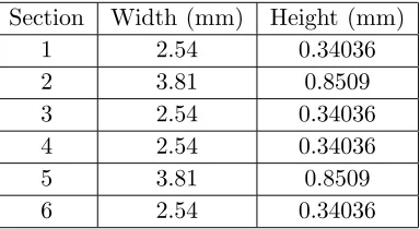 Table 1. Dimensions of the tested WR 284 standard.