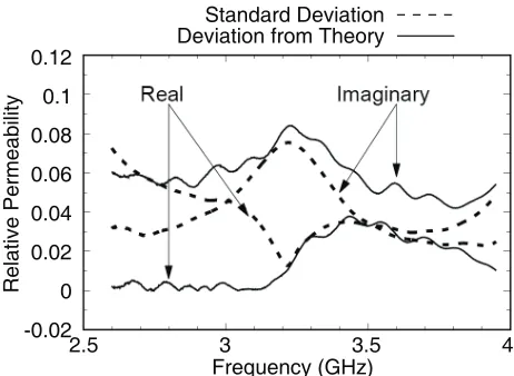 Figure 11.Measurement error and standarddeviation of the measured permeability for the 3-D-printed WR-284 veriﬁcation standard.