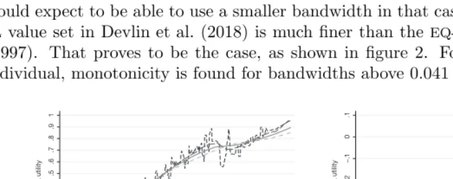 Figure 2. The eﬀect of bandwidth choice on monotonicity of mapping functions (copula-mixture model; NDB reference data; 40-year-old male)
