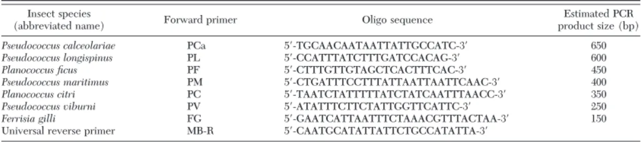 Table 2. Species specific oligonucleotide primers used in the multiplex PCR and the sizes of the PCR fragments