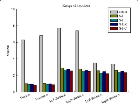 Table 2 Comparison between the present intact model and that of Panjabi et al. [12]