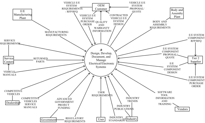 Figure 2. DFD 0 – Design, Develop, Document, and Manage Electrical/Electronic Systems