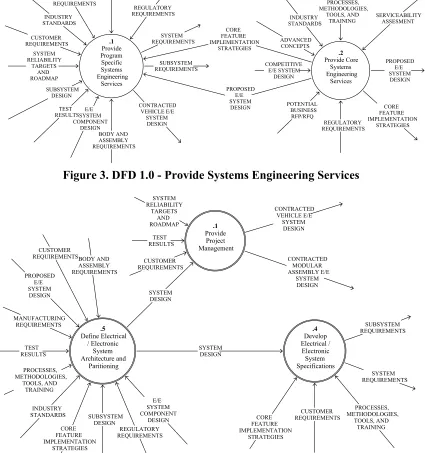 Figure 3. DFD 1.0 - Provide Systems Engineering Services 