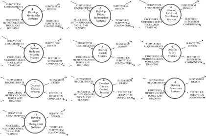 Figure 5. DFD 1.2 - Provide Core Systems Engineering Services 