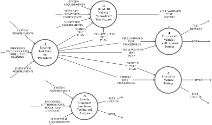 Figure 7. DFD 1.5 – Provide Marketing and Sales Services 