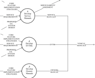 Figure 9. DFD 1.9 - Develop Advanced Concepts and Designs 