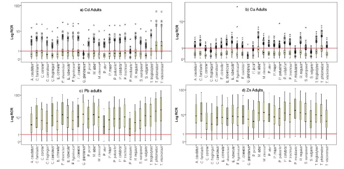 Figure 2: Adult RCRs. Differences in the median RCRs for the adults of passerine species across their distributions in England and Wales for a) Cd; b) Cu; c) 