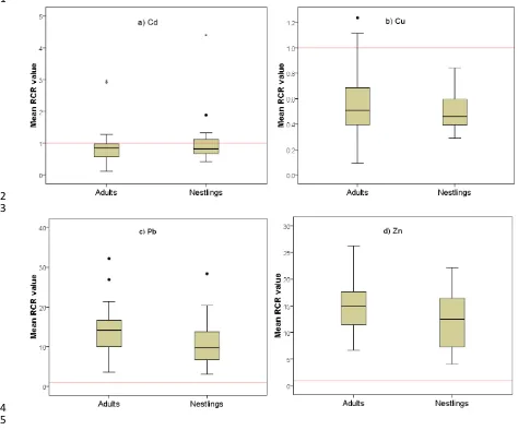 Figure 4: Difference between nestlings and adults in ���� ‘C‘� ������ �������� ������������� from a) 