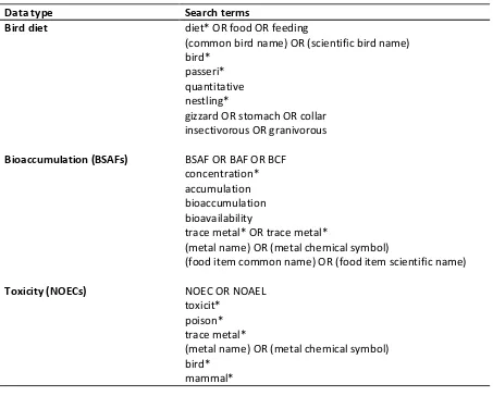 Table A4: Search terms used in the literature review for diet, bioaccumulation and toxicity data