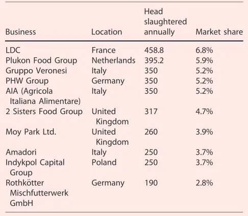 Table 1. Leading feed manufacturers in the EU28 – soy supplychain (Source: Wattagnet, 2018)