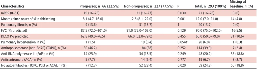 table 1 Characteristics of progressors and non-progressors according to clinical features and autoantibody status (at baseline) 