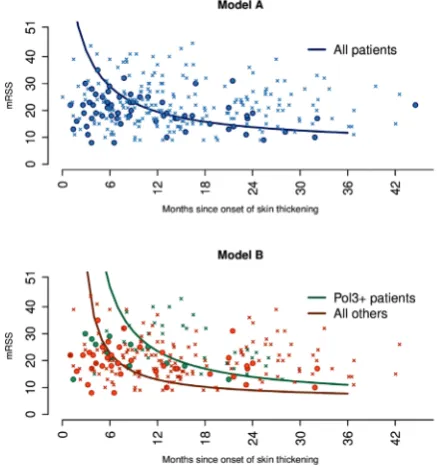 table 3 Rules for selecting progressive patients according to two selected models