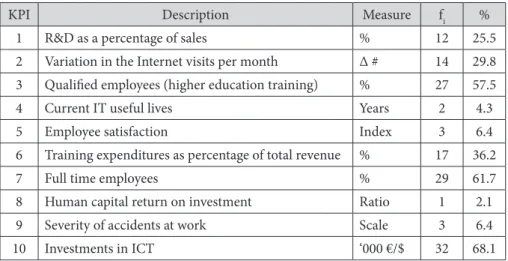 Table 4. Main Learning and Growth KPI indicators