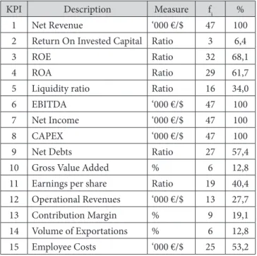 Table 1. Main Financial KPI indicators