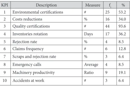 Table 3. Main Internal Process KPI indicators