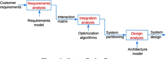 Figure 1 - System Design Process 