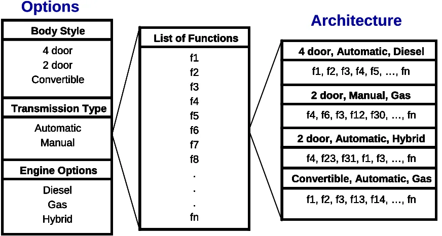 Figure 2 - Developing Requirements Model for Various Vehicle Configurations 