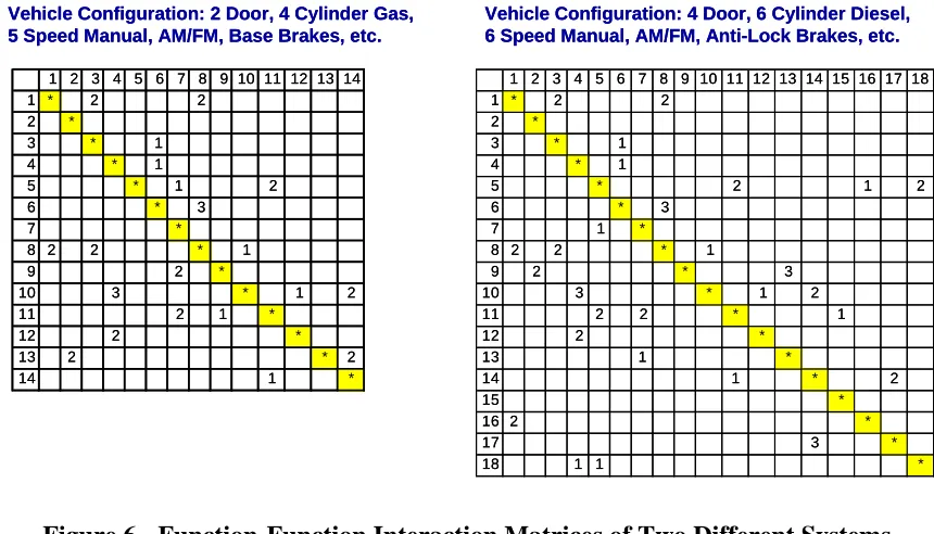Figure 6 - Function-Function Interaction Matrices of Two Different Systems 