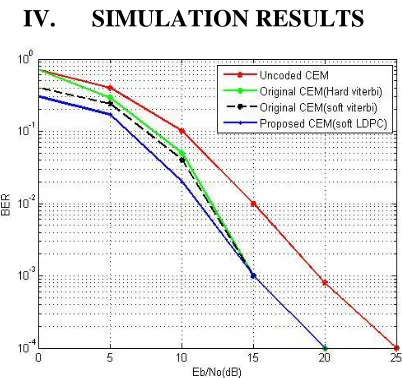 Fig 4: The PAPR performances of the proposed and original SISO-CEMsystem with BT=0.1  