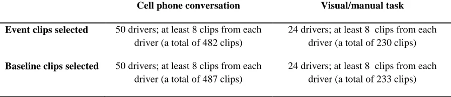 Table 2. Total clips coded for eye glances 