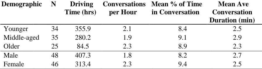 Table 3. Frequency and duration of cell phone conversations by driver age group and gender  