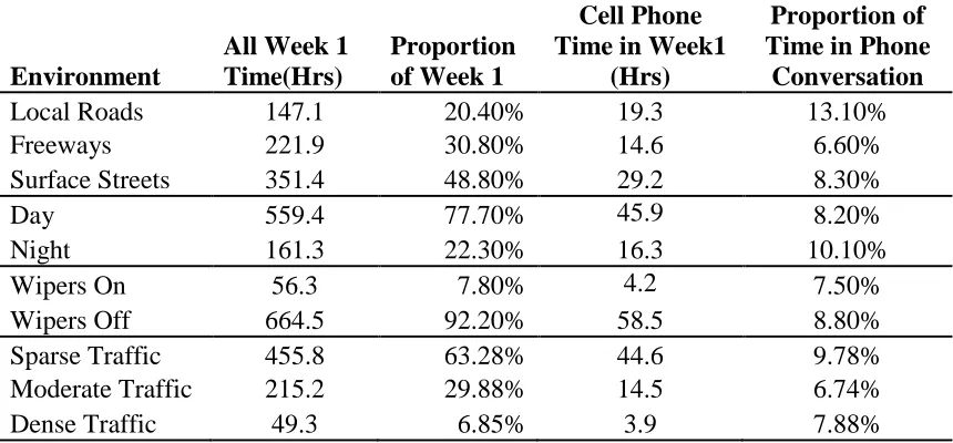 Table 4. Environmental factors and cell phone use Cell Phone Proportion of 