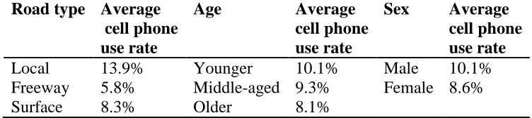 Table 5. Average rate of cell phone use as a function of road type, age and gender 