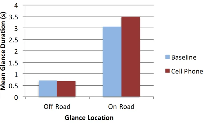 Figure 3.  Mean glance duration as a function of task and glance location. 