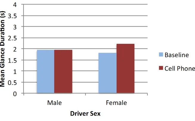 Figure 4. Mean glance duration as a function of task and gender. 