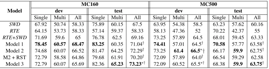 Table 3: Accuracy (%) of the different baselines (in italics) and our models. Singlecolumns) of(k) = 4 for models 2 and 3