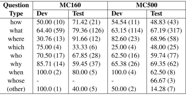Table 4: Accuracy (%) of model 3 by question type for question in MC160 and MC500 dev and test sets.Numbers in parentheses indicate the number of questions of each type.