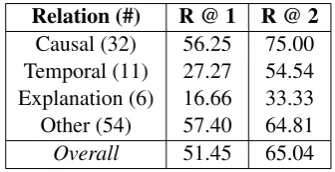 Table 5 shows that our models perform signiﬁ-