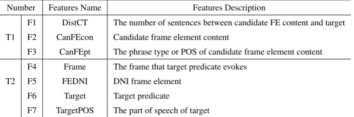 Table 3: Features description in Overt Frame Elements Based Resolver