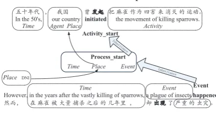Figure 2: Two consecutive sentences owning the