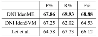 Table 6: Performance of DNI Identiﬁcation
