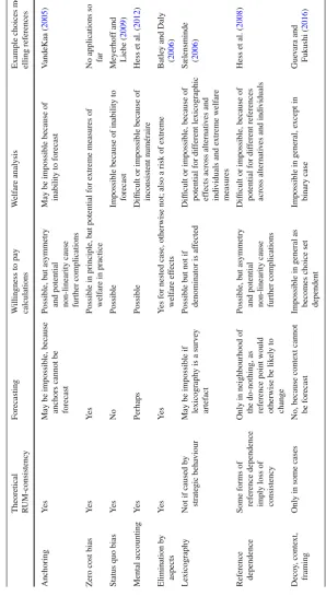 Table 1 Summary of key behavioural phenomena, their consistency with RUM, and their practicability for forecasting and welfare analysis