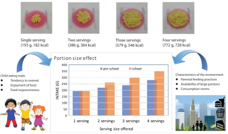Figure 1 An illustration of the portion size effect (PSE) in children. Upper panel: increasing serving sizes of macaroni and cheese; middle panel: a schematic(eating traits, environment)