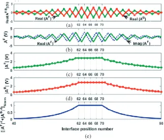 Figure 3. (a) Distribution of real part of forward and backward ﬁeld amplitude as a function of theinterface position number