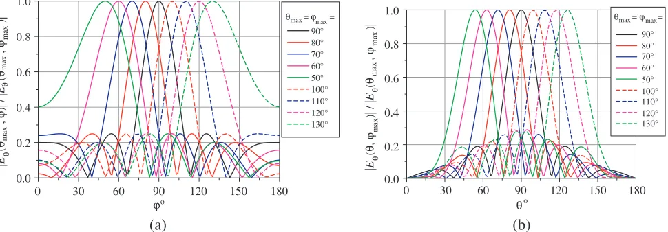 Figure 2. Normalized radiation patterns of the array with array periodsangle dx = 0.5λ, dz = 0.5λ: (a) the θmax is ﬁxed, (b) the angle ϕmax is ﬁxed.